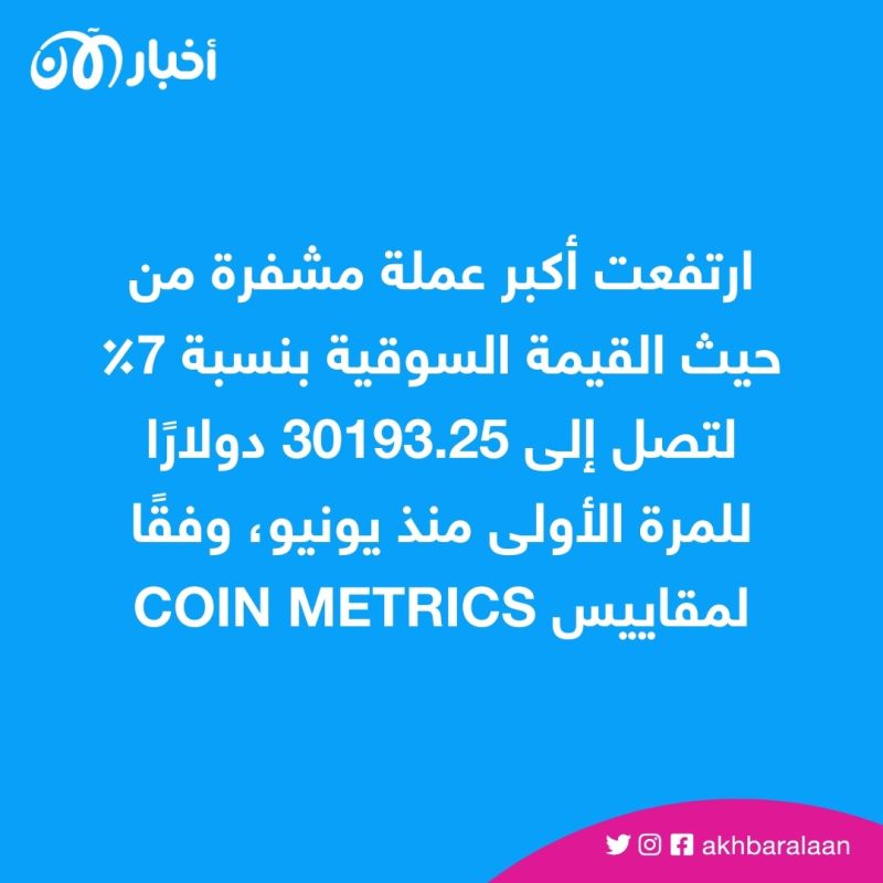 بيتكوين تتخطى مستوى 30 ألف دولار.. لماذا ارتفعت العملات المشفرة؟ 1 بيتكوين تتخطى مستوى 30 ألف دولار.. لماذا ارتفعت العملات المشفرة؟