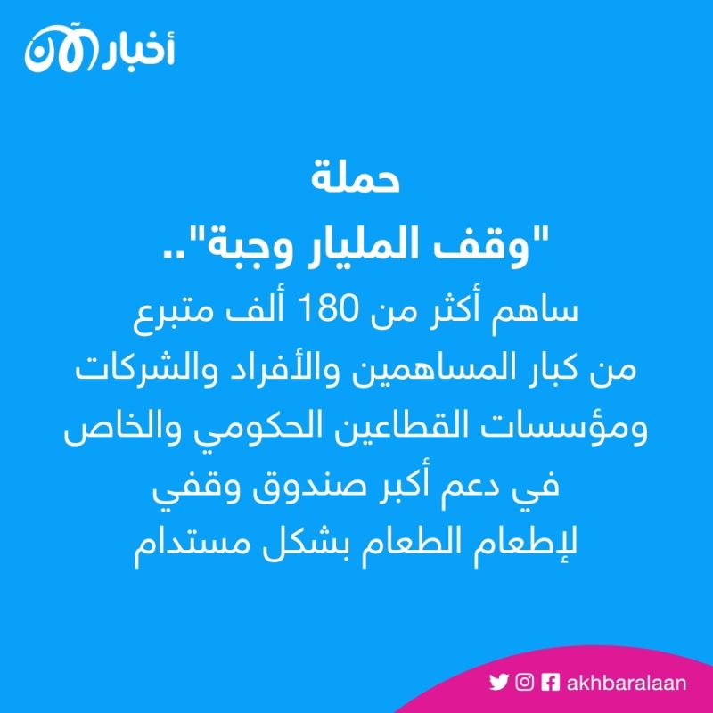 محمد بن راشد يدعم "وقف المليار وجبة" بأصول عقارية ومبالغ نقدية قيمتها 250 مليون درهم