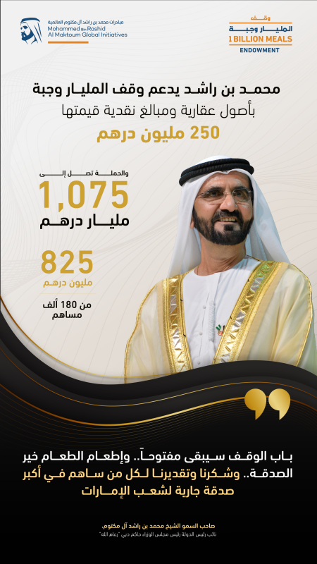 محمد بن راشد يدعم "وقف المليار وجبة" بأصول عقارية ومبالغ نقدية قيمتها 250 مليون درهم