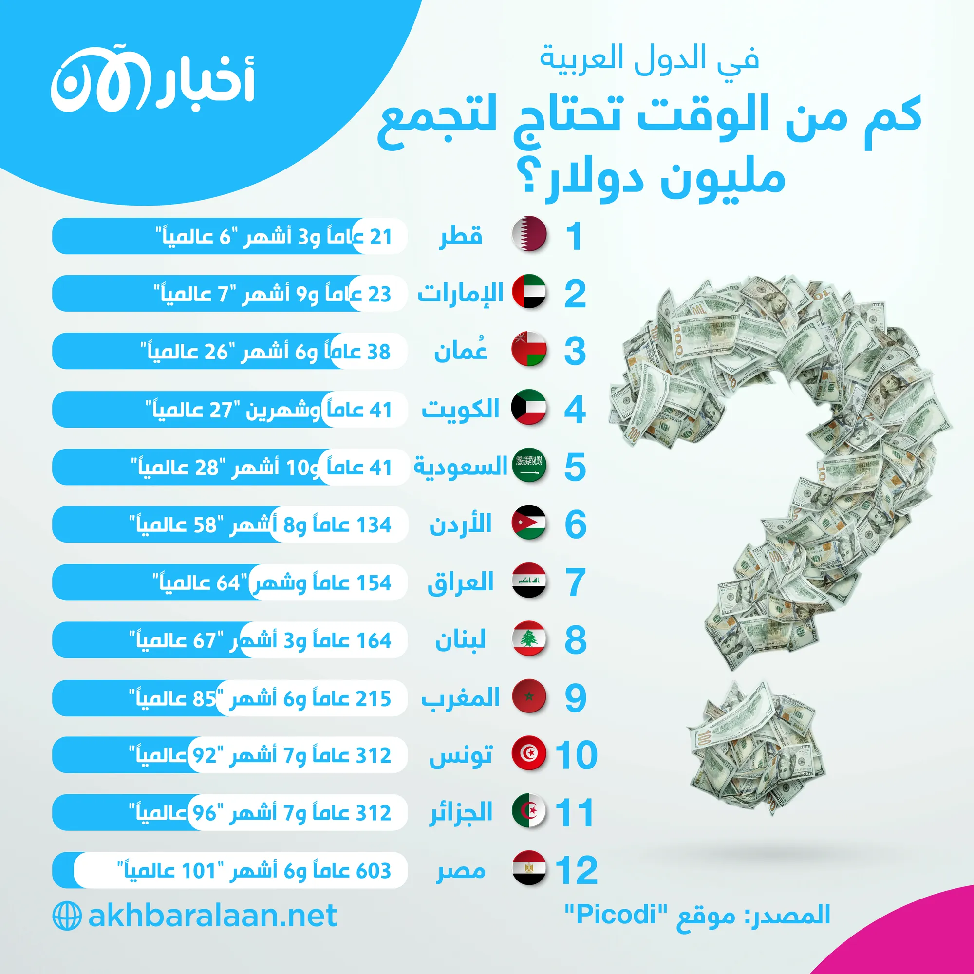 كم سنة تحتاج لتصبح مليونيراً؟ دراسة تكشف أرقام صادمة