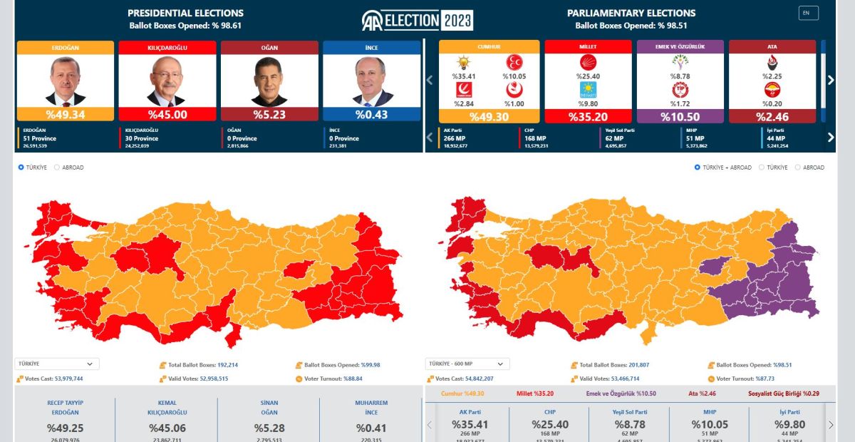 أردوغان وكيليجدار أوغلو.. هل تشهد الانتخابات التركية جولة إعادة؟
