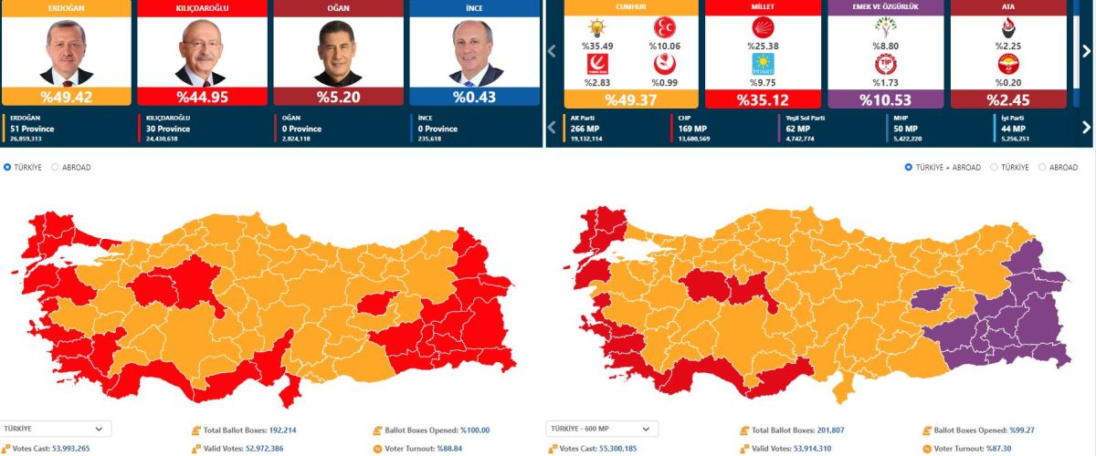 أردوغان يحصد 49.42% في الانتخابات التركية.. والحسم في 28 مايو
