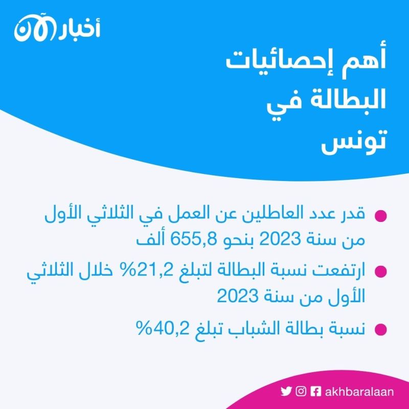 تفاقم معدلات البطالة في تونس في 2023 1 تفاقم معدلات البطالة في تونس في 2023