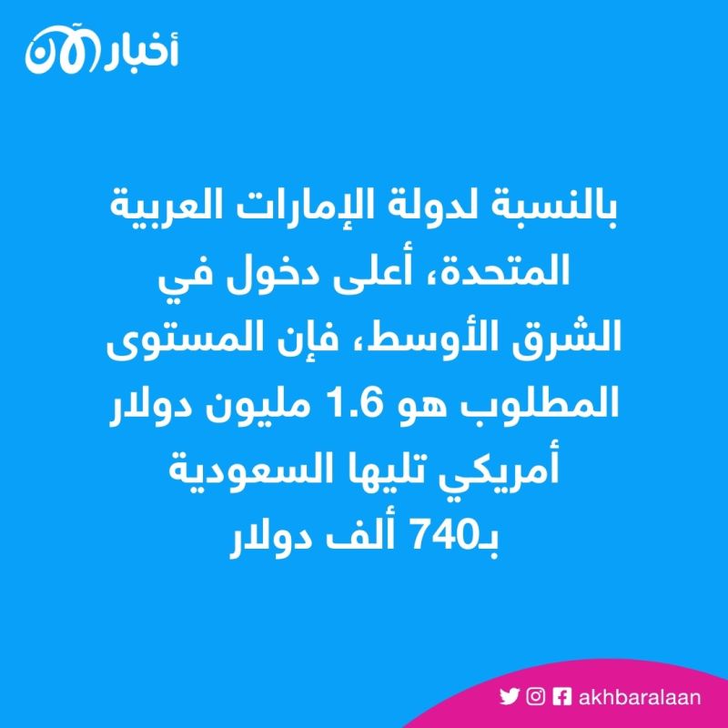 كم تحتاج من المال لتصبح من أغنى 1% من سكان بلدك؟