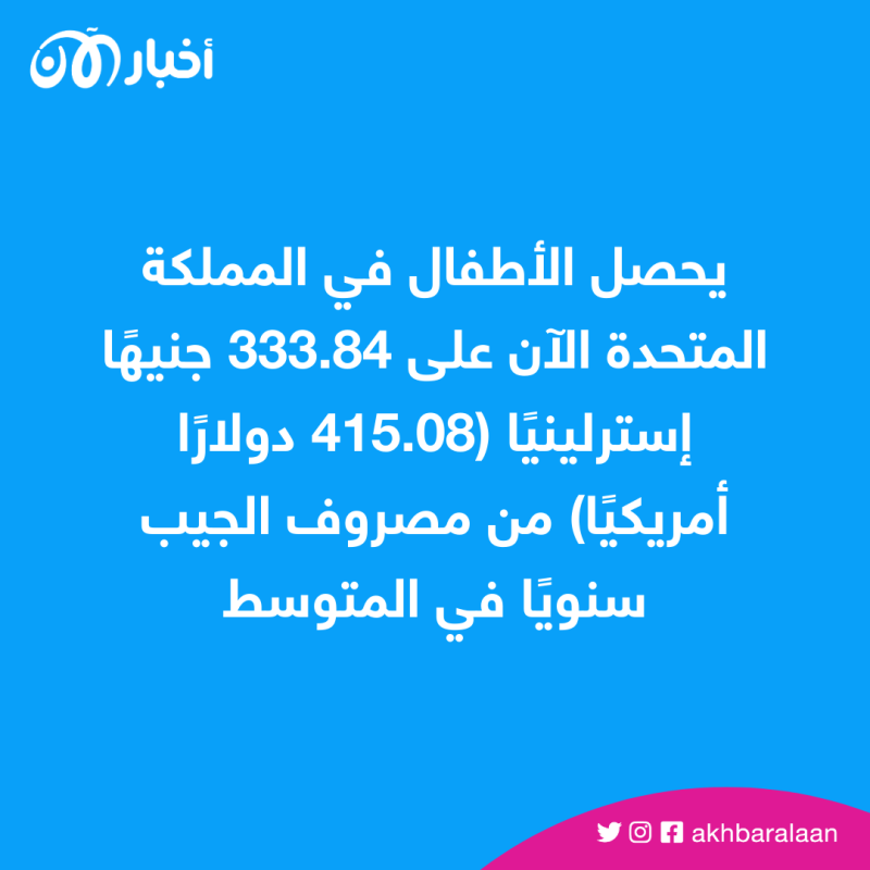 في زمن التضخم.. لماذا زادت ميزانية الأطفال؟ وما أوجه إنفاقهم الرئيسية؟ 1 في زمن التضخم.. لماذا زادت ميزانية الأطفال؟ وما أوجه إنفاقهم الرئيسية؟