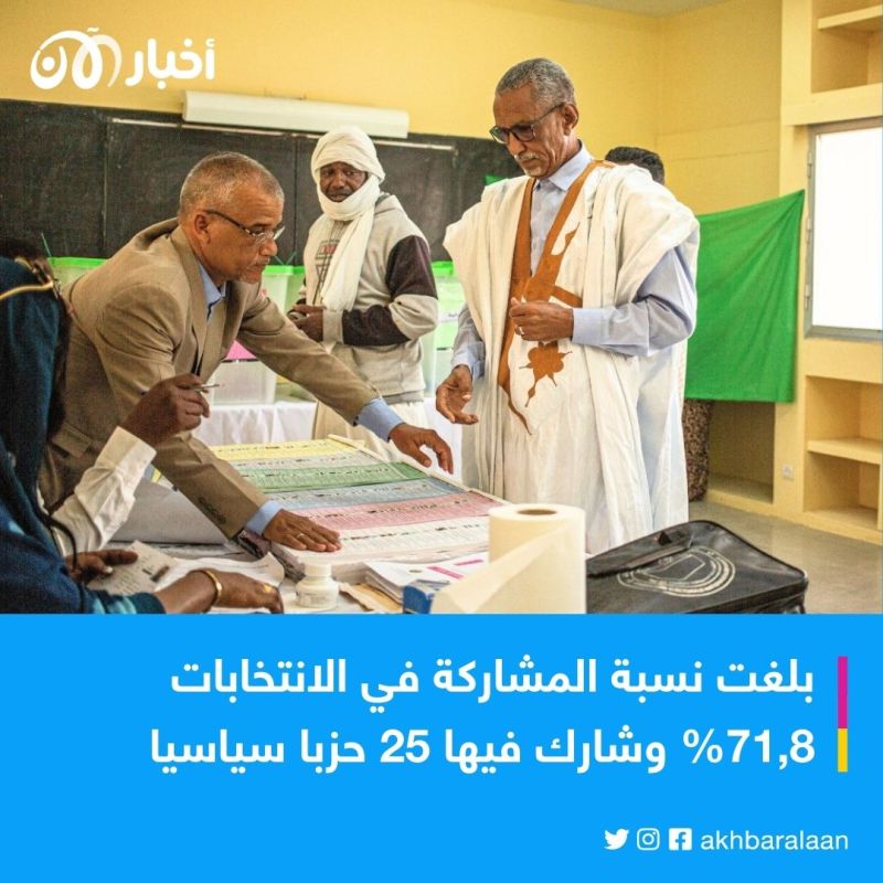 وسط إتهامات بالتزوير.. فوز الحزب الحاكم في موريتانيا بأغلبية البرلمان