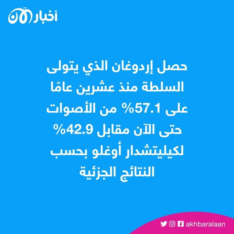بعد فرز نصف الأصوات.. إردوغان يتصدر نتائج الانتخابات الرئاسية التركية