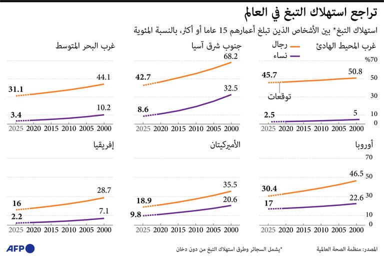 في اليوم العالمي للامتناع عنه.. كم عدد ضحايا التدخين؟ وأين يتركّز العدد الأكبر؟