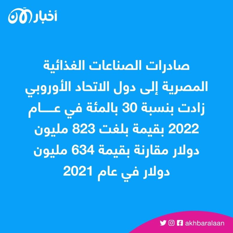 أبرزها الفراولة المُجمدة.. ارتفاع الصادرات الغذائية المصرية إلى الاتحاد الأوروبي 1 أبرزها الفراولة المُجمدة.. ارتفاع الصادرات الغذائية المصرية إلى الاتحاد الأوروبي