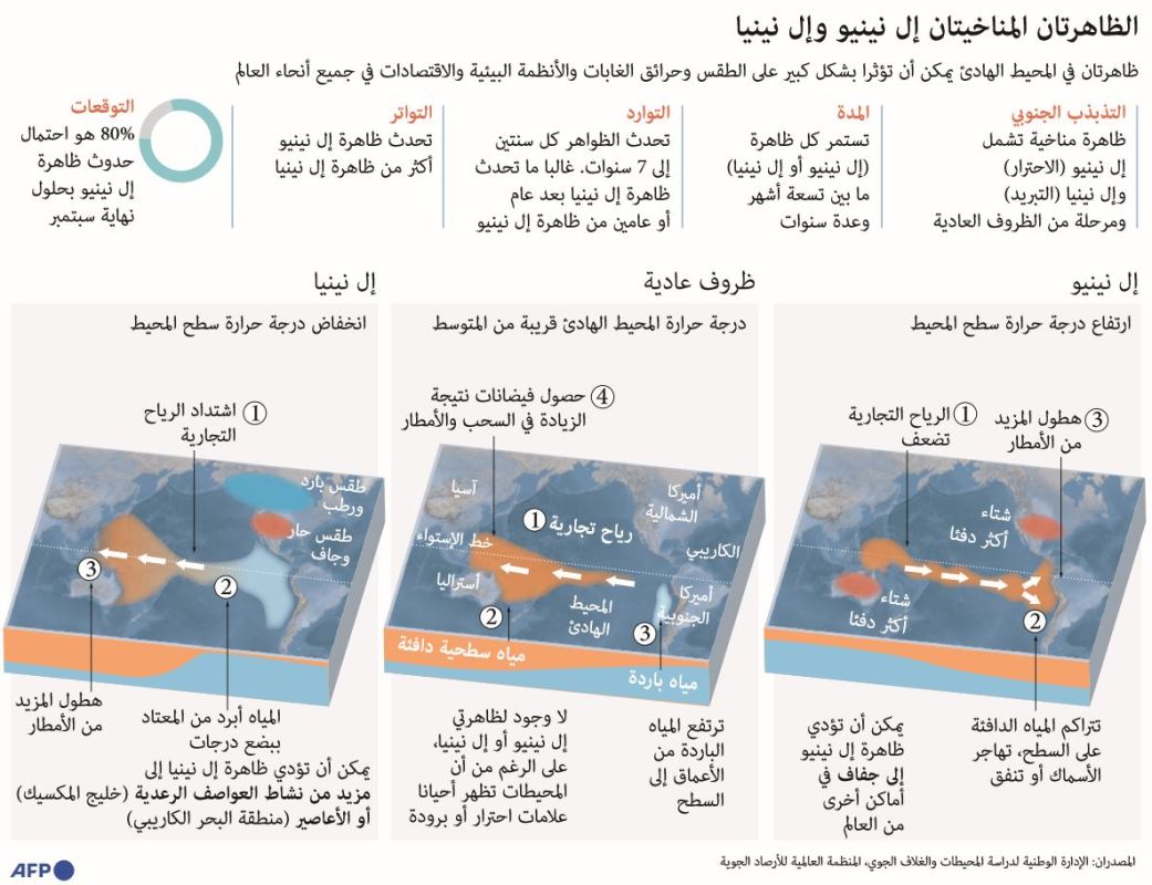 ظاهرة "النينيو" تعود قريباً.. فما أبرز تأثيراتها على المنطقة العربية والعالم؟