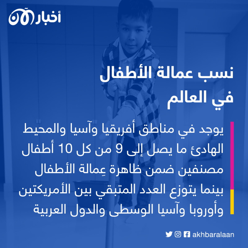 في اليوم العالمي لمكافحة عمل الأطفال.. ما شعار هذا العام؟ 3 في اليوم العالمي لمكافحة عمل الأطفال.. ما شعار هذا العام؟