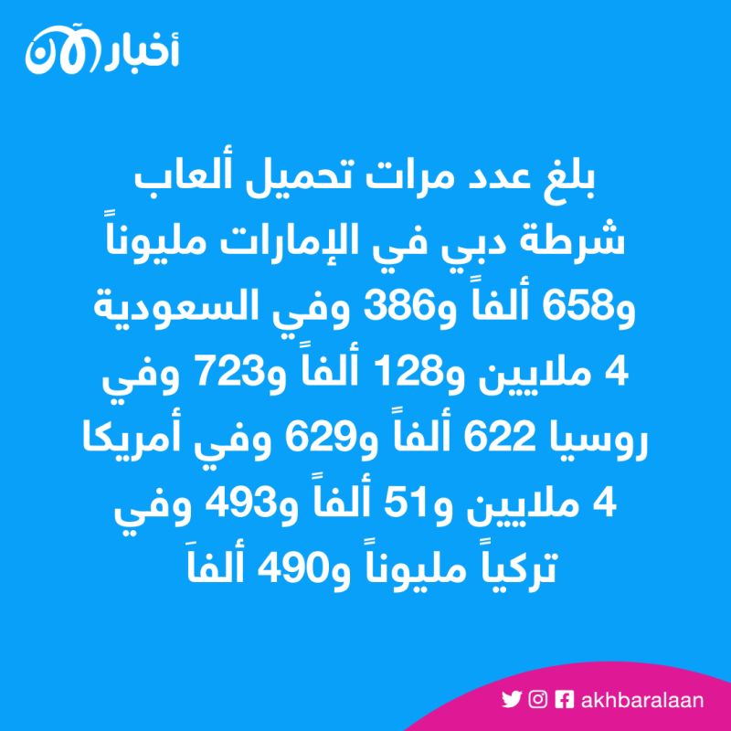 50 مليون تحميل لألعاب شرطة دبي الرقمية على مستوى العالم