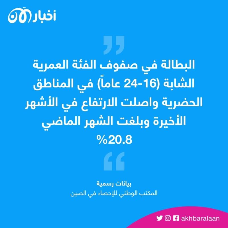 معدّل البطالة بين الشباب في الصين يسجل مستوى قياسي 1 معدّل البطالة بين الشباب في الصين يسجل مستوى قياسي