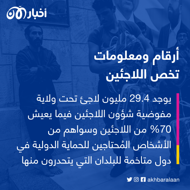 في يوم اللاجئ العالمي.. كيف هي أوضاعهم وما حقوقهم؟ 6 في يوم اللاجئ العالمي.. كيف هي أوضاعهم وما حقوقهم؟
