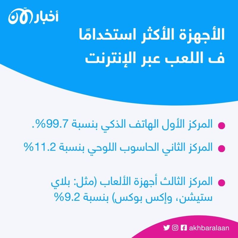 انتشار كبير للألعاب الرقمية عبر الإنترنت في السعودية.. ما أبرزها؟