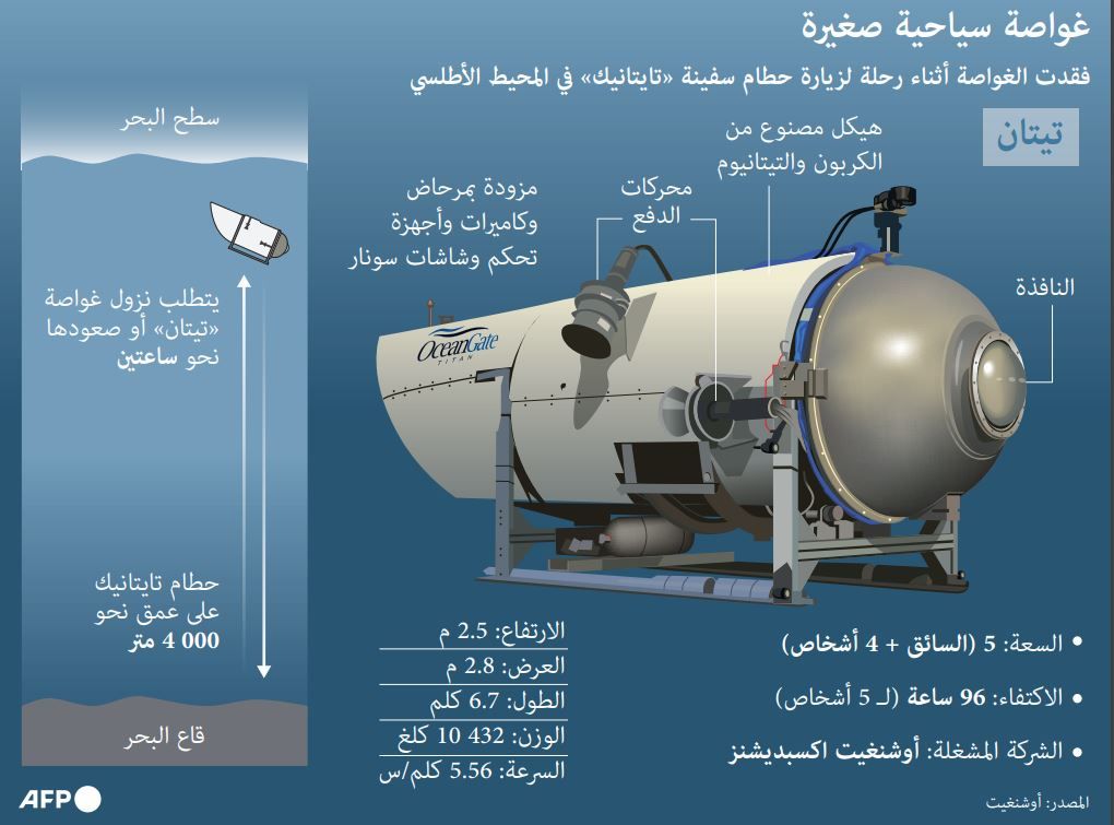 كيف حدث انفجار غواصة تيتان وهل كان يمكن تجنب الفاجعة؟