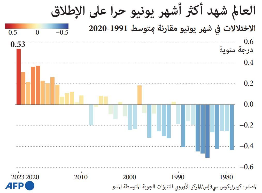 كيف تُحدَّد البيانات المرتبطة بدرجات الحرارة العالمية يومياً؟