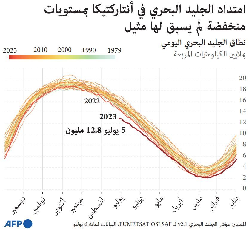 كيف تُحدَّد البيانات المرتبطة بدرجات الحرارة العالمية يومياً؟