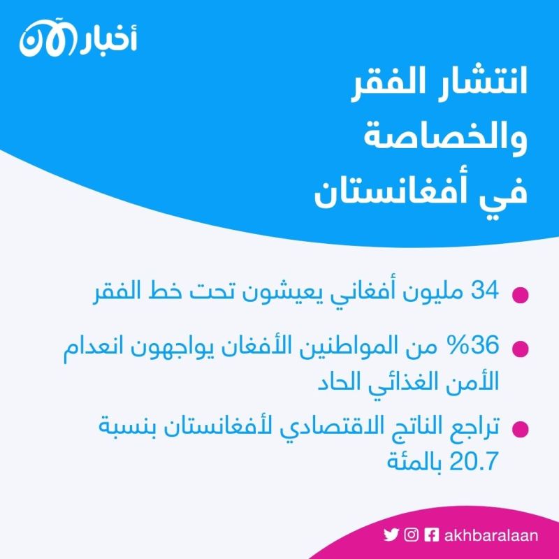 الفقر المدقع في أفغانستان