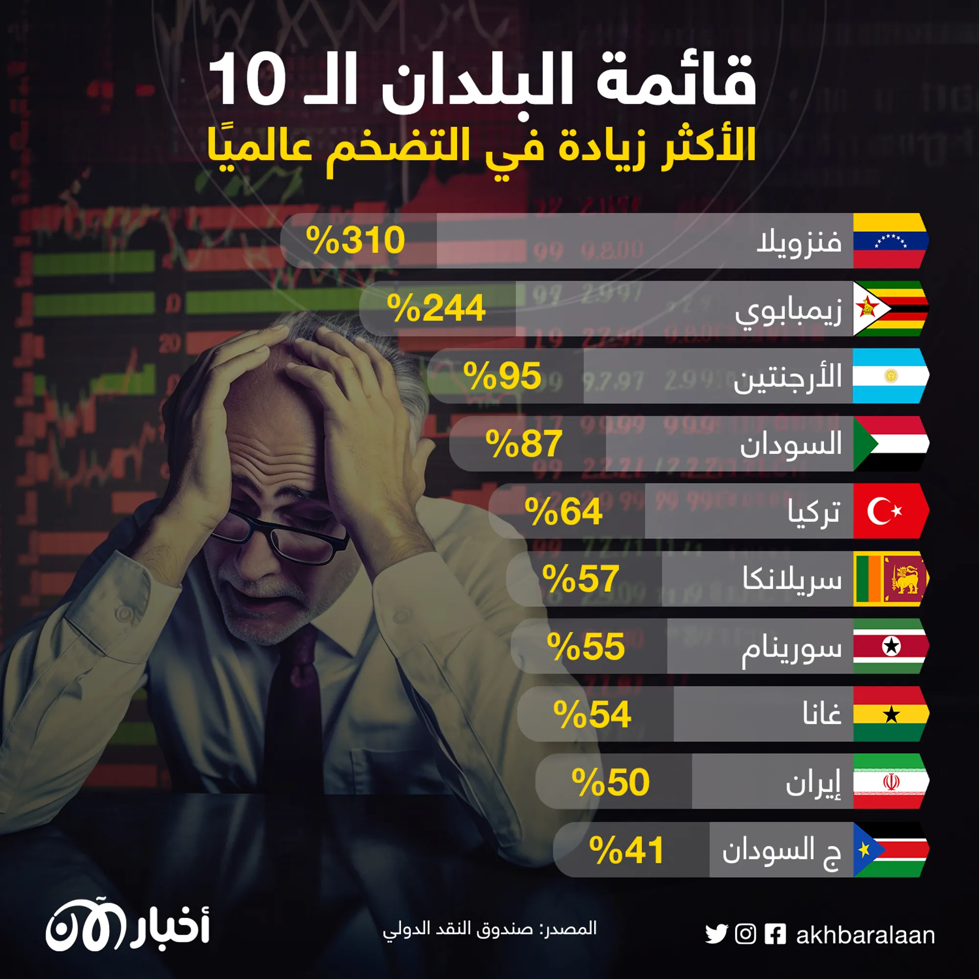 قائمة البلدان الـ 10 الأكثر زيادة في التضخم عالميًا