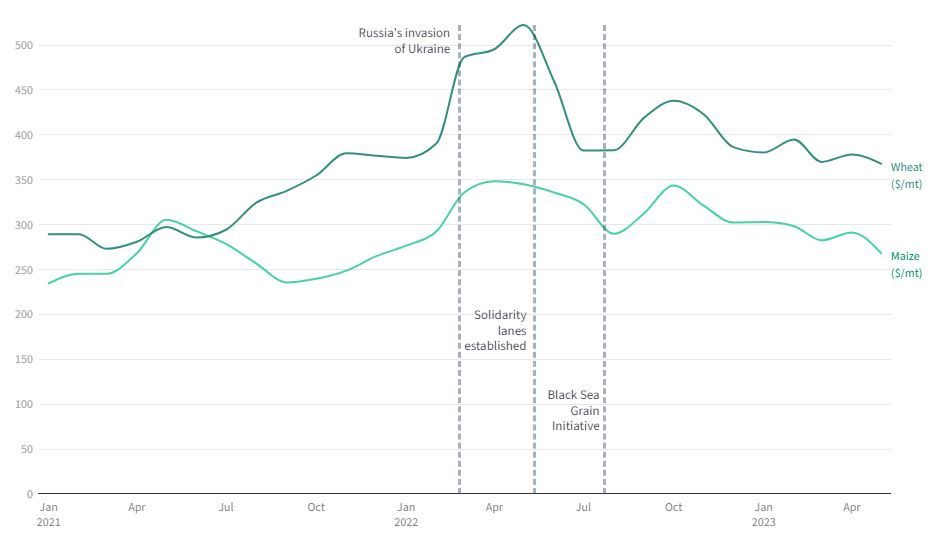 خبز الفقراء تحت رحمة بوتين.. روسيا تنسحب من اتفاق الحبوب ما الذي سيحدث الآن؟ 4 خبز الفقراء تحت رحمة بوتين.. روسيا تنسحب من اتفاق الحبوب ما الذي سيحدث الآن؟