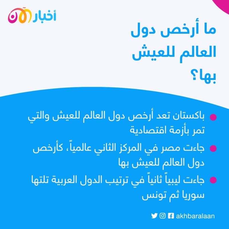 4 دول عربية ضمن الأرخص معيشة عالمياً.. تعرّف عليها