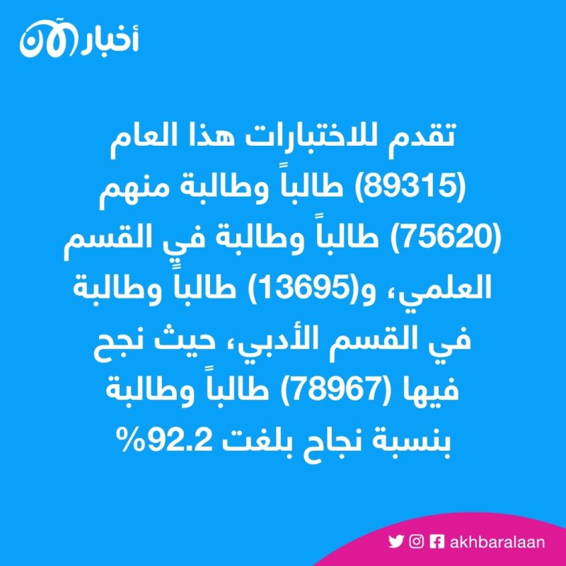 كم بلغت نسبة النجاح؟.. الإعلان عن نتائج الثانوية العامة في اليمن 1 كم بلغت نسبة النجاح؟.. الإعلان عن نتائج الثانوية العامة في اليمن