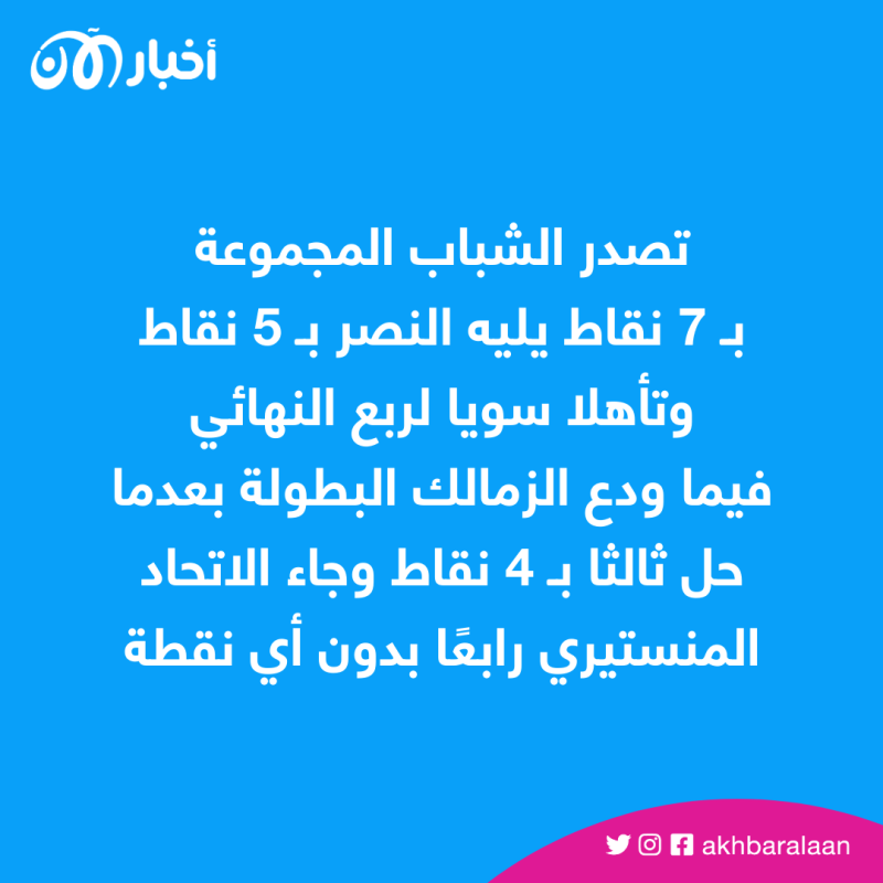 برأسية رونالدو.. النصر السعودي يُخرج الزمالك من كأس العرب (فيديو)