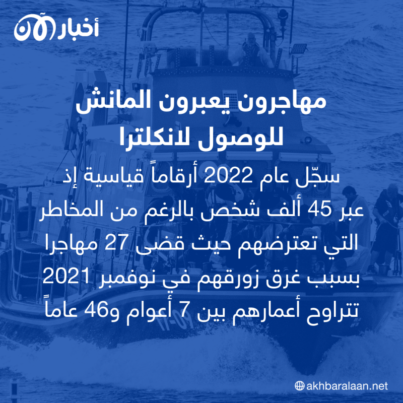 هربا من الفقر في أفغانستان.. مصرع 6 مهاجرين أفغان في غرق زورق في المانش