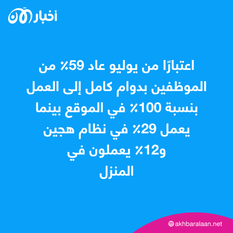 بعد إعادة الموظفين للعمل من المكاتب.. لماذا شعرت الشركات بالندم؟