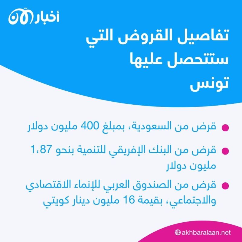 تونس تنهي إجراءات الحصول على 3 قروض جديدة 1 تونس تنهي إجراءات الحصول على 3 قروض جديدة