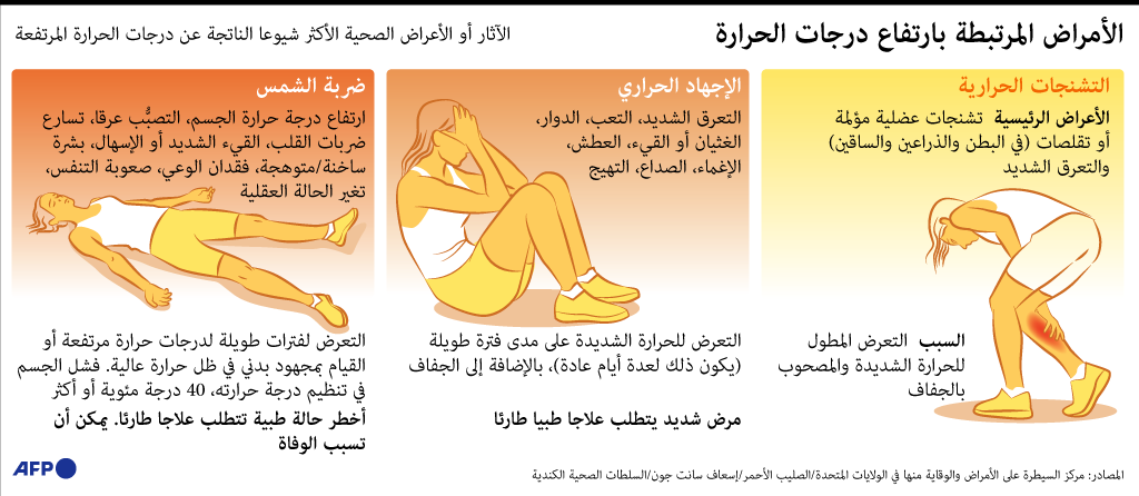 قد تكون قاتلة.. كيف نتعامل مع "ضربة الشمس"؟