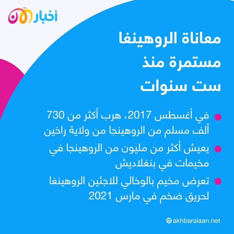 6 سنوات من اللجوء.. مأساة الروهينغا بين الإبادة والتحديات الإنسانية