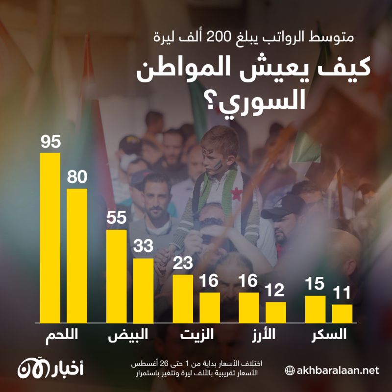 "نشتري لسد الجوع".. كيف يعيش أهالي السويداء في ظل ارتفاع الأسعار؟