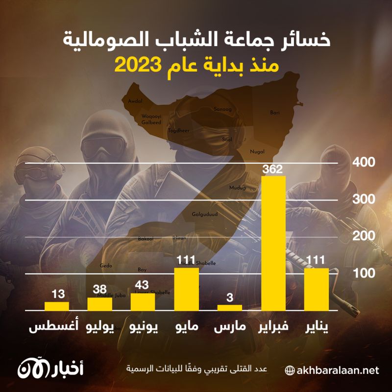 ضربات متتالية.. كيف خسرت جماعة الشباب الصومالية المئات من عناصرها في 2023؟