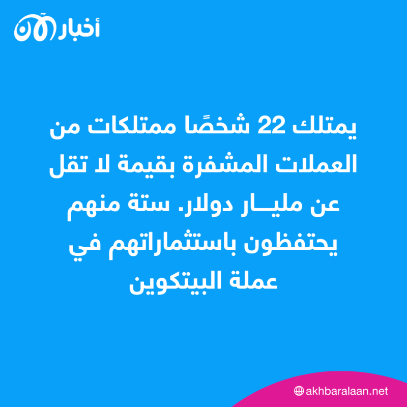 من بين 425 مليون مستخدم لـ"العملات المشفرة".. 22 فقط أصبحوا مليارديرات