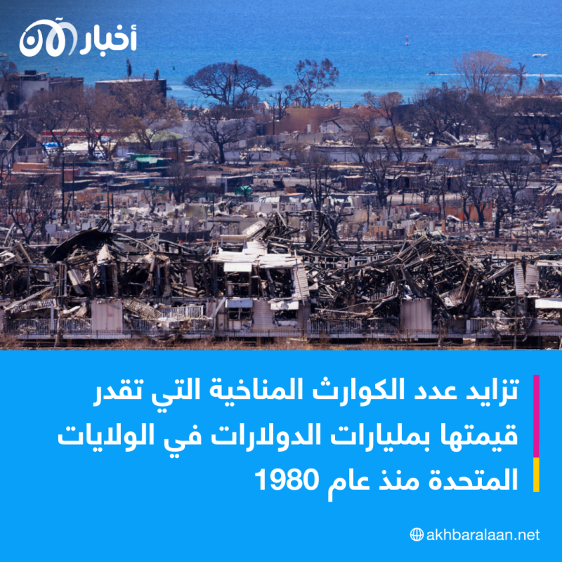 خسائر المناخ الاقتصادية تسجل أرقامًا قياسية.. الولايات المتحدة تفقد 57 مليارًا 1 خسائر المناخ الاقتصادية تسجل أرقامًا قياسية.. الولايات المتحدة تفقد 57 مليارًا