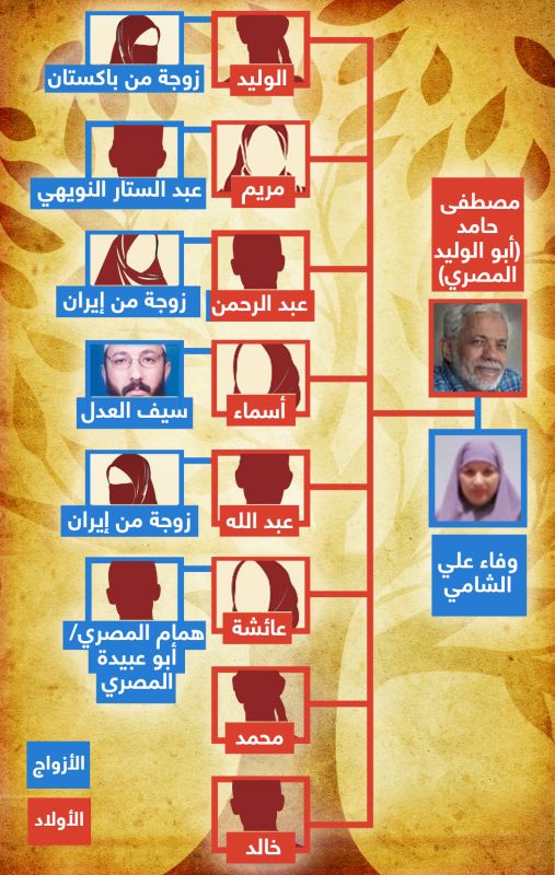 بعد فشل أحلام بن لادن والظواهري.. تعرف على الأسرة التي تحاول مصادرة ميراث القاعدة