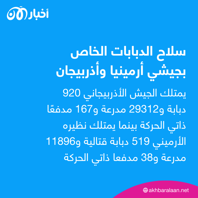 أيهما أقوى.. جيش أذربيجان أم أرمينيا؟ 2 أيهما أقوى.. جيش أذربيجان أم أرمينيا؟