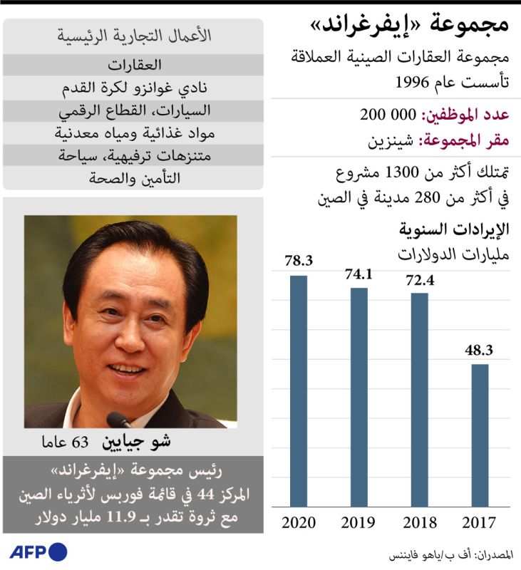 يملكها أغنى رجل في آسيا.. عملاق العقارات الصينية "إيفرغراند" على وشك الانهيار