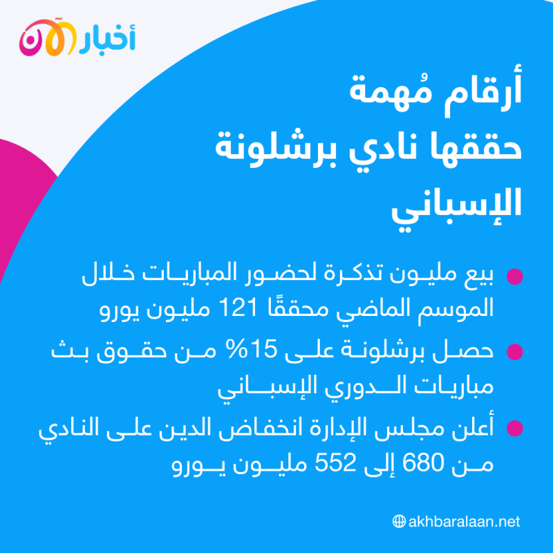 بعد أزمة ديون خانقة.. برشلونة يبدأ التعافي تدريجيًا