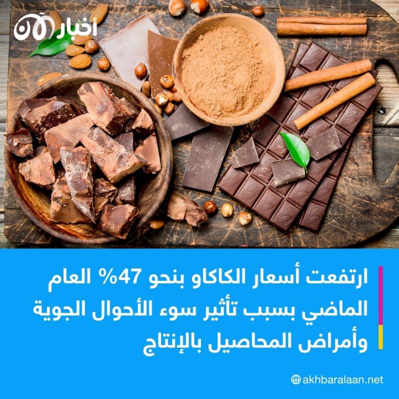 صدمة لعشاق الشوكولاتة.. محصول عالمي أقل والأسعار الأعلى منذ 44 عامًا