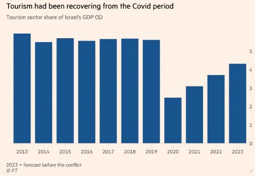 كيف تضرر الاقتصاد الإسرائيلي من حرب غزة؟ 4 رسم بياني يوضح تعافي قطاع السياحة بعد جائحة كورونا (FT)