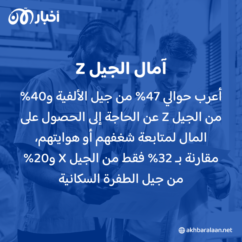 توجه الجيل Z لعدم ادخار الأموال للتقاعد.. أين ينفقون أموالهم؟