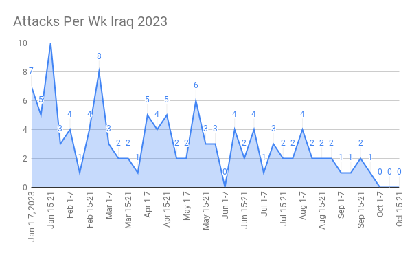 للأسبوع الـ 3.. داعش يوقف عملياته في العراق