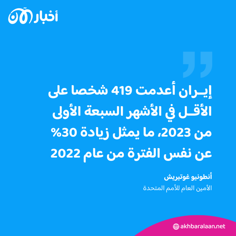 "معدل ينذر بالخطر".. الأمم المتحدة تعلق على "عمليات الإعدام" في إيران 1 "معدل ينذر بالخطر".. الأمم المتحدة تعلق على "عمليات الإعدام" في إيران