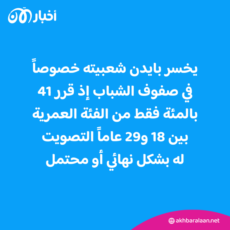 قبل عام من الانتخابات.. استطلاع يظهر تقدّم ترامب على بايدن في 5 ولايات رئيسية