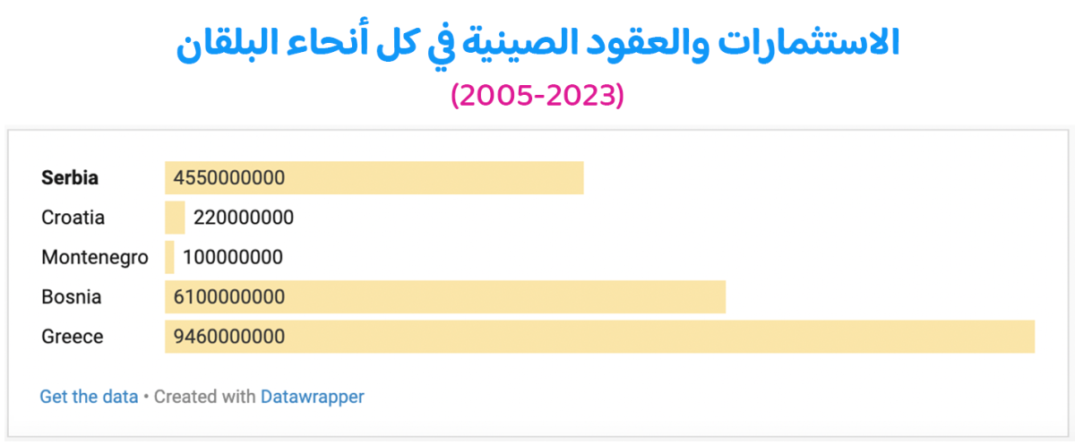صربيا تحتضن الاستثمارات الصينية.. لكن بأيّ ثمن؟