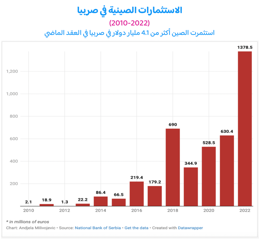 صربيا تحتضن الاستثمارات الصينية.. لكن بأيّ ثمن؟