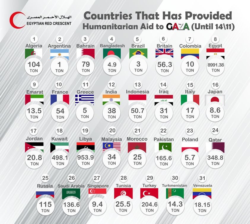 بالأرقام.. هذا ما قدمته الدول العربية إلى غزة